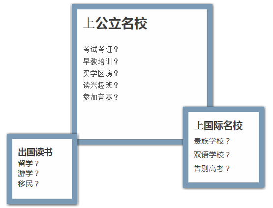中产家庭的标准教育: 公办名校、国际学校、