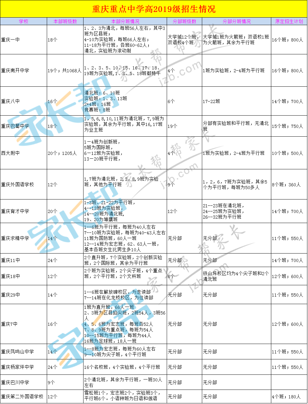 【新高一升学分班】重庆重点中学高2019级招