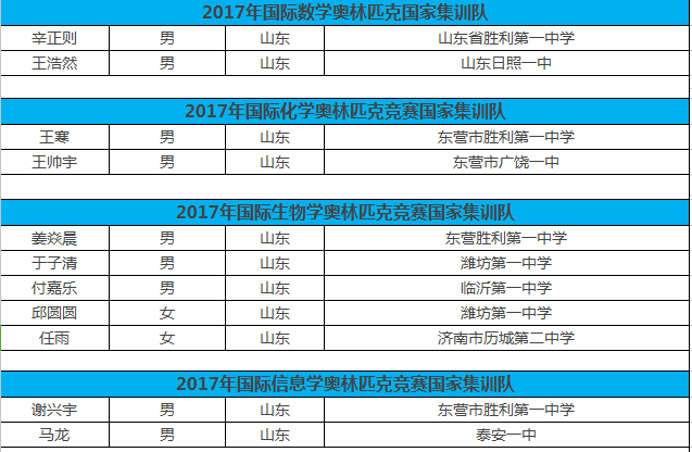 2017年山东省级优秀学生保送生140人,青岛9人
