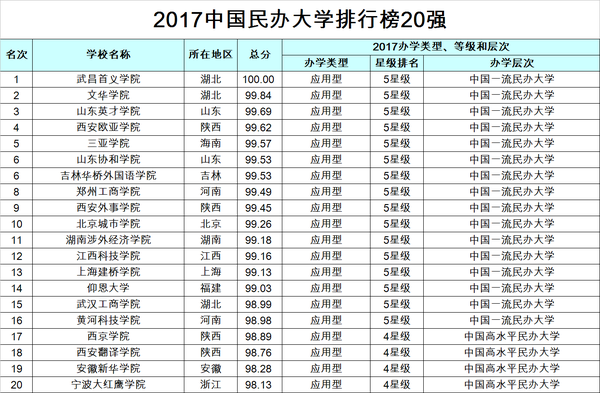 2017中国最受考生认可大学排行榜