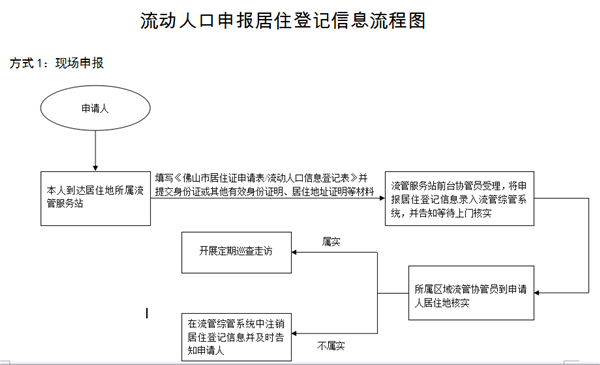 【证件办理】居住证首次办理、补领、换领、续