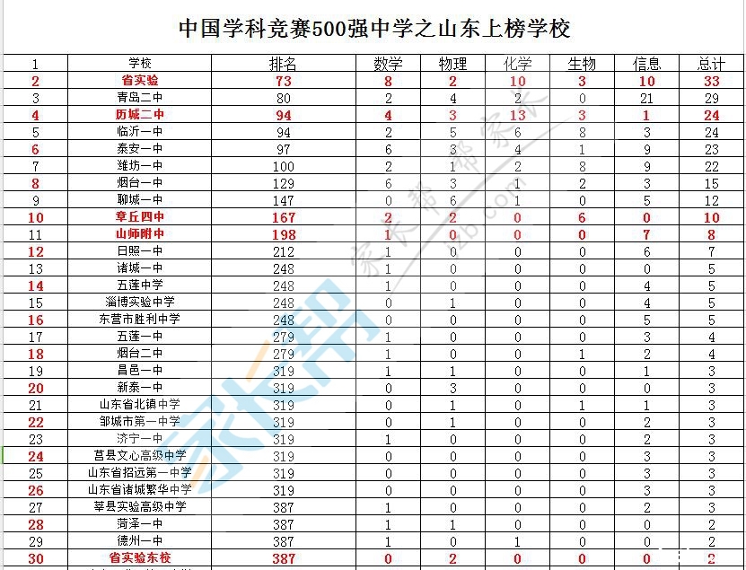济南市初中排名_济南市地图