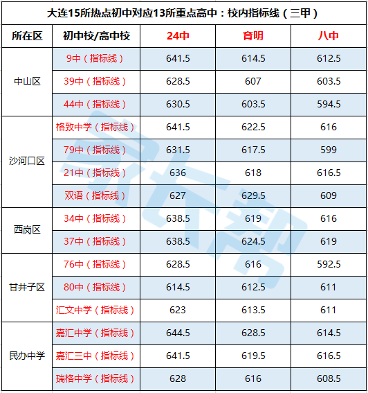【中考数据】大连部分热点初中对应13所重点