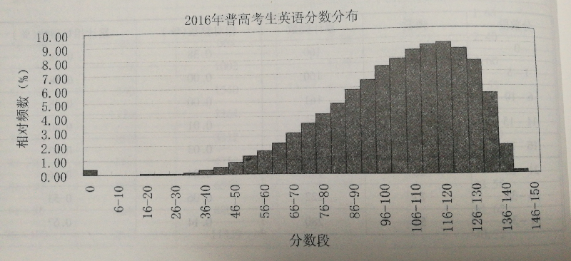 2016高考成绩分布图_2017上海高考-上海家长