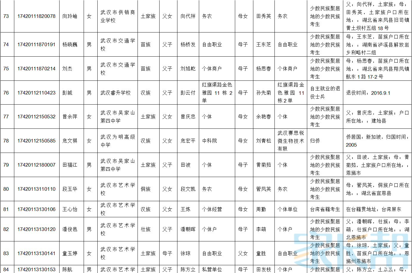 2017年武汉市普通高校招生加分优录公示名单