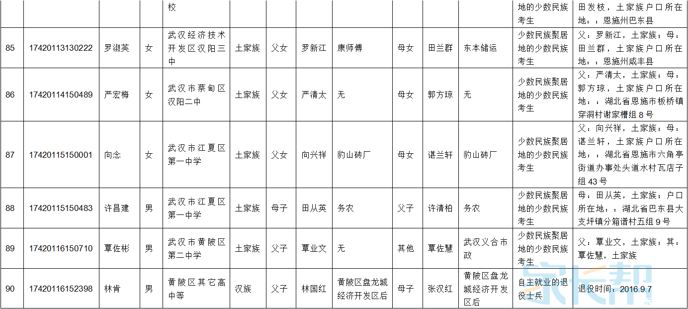 2017年武汉市普通高校招生加分优录公示名单