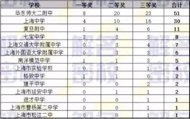 2017上海高三数学竞赛结果公布,获奖学生分布
