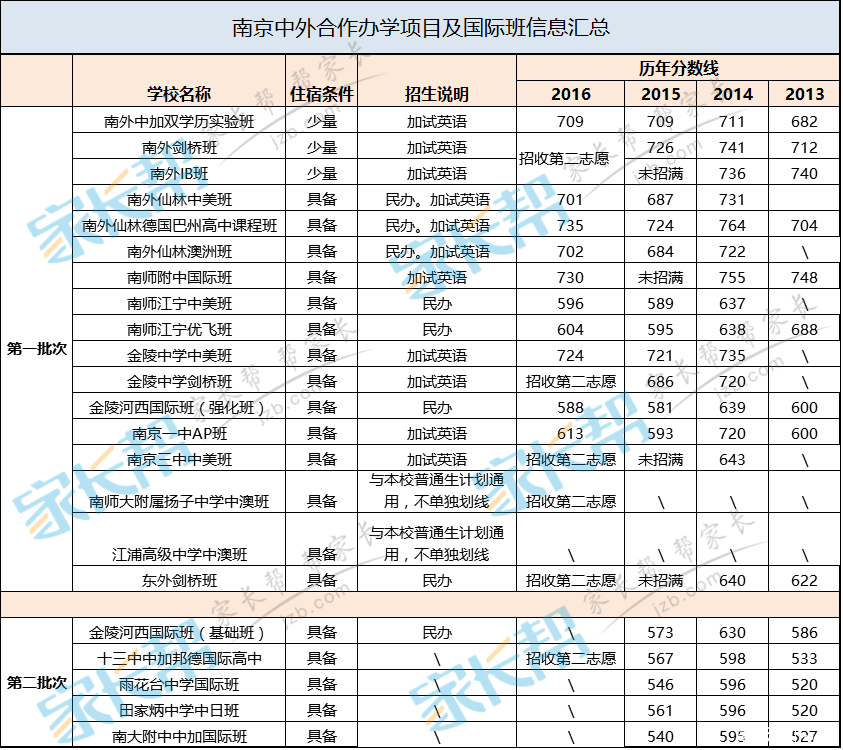 请问南师附中国际班历年来的录取分数线是多少