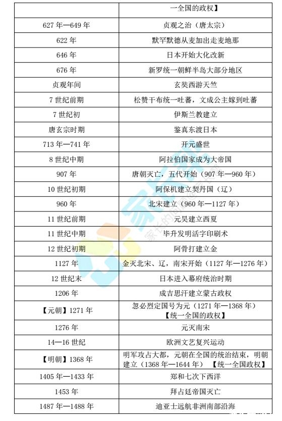 初中历史必备!中国史、世界史大事年表!_2017