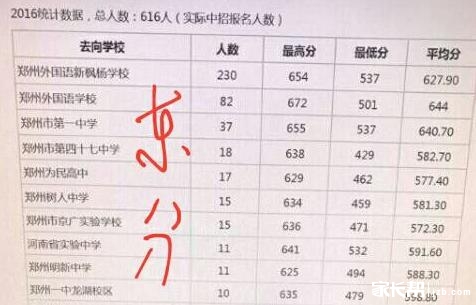 2016年外语系三校的初中毕业生升学情况_2017郑州中招_家长帮