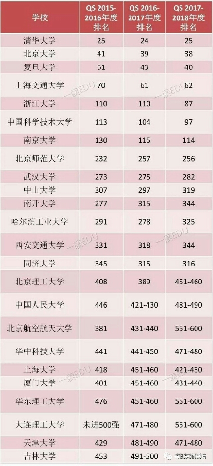 2018年QS世界大学排名_2017北京高考_家长帮