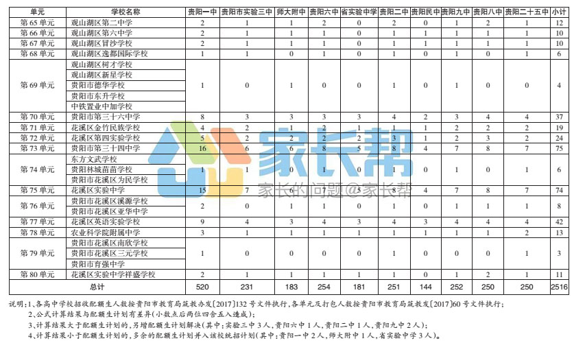 贵阳市教育局2017年高中示范性油田学校省级率配额高中生学南阳图片