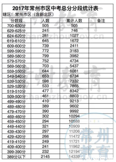 官方发布:2017年常州市区中考总分分段统计表