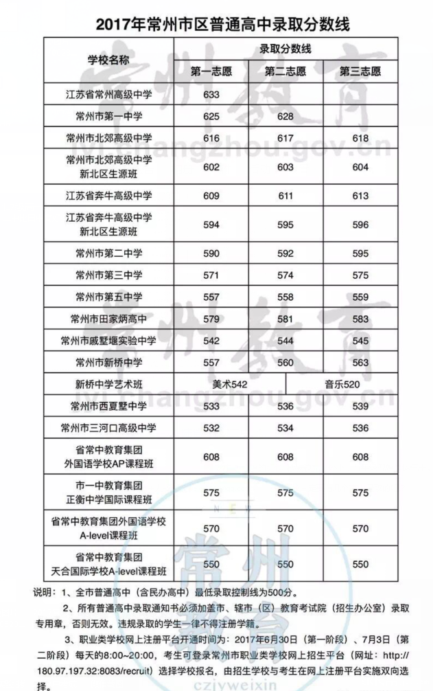 2017年常州市区、武进区中考普通高中录取模
