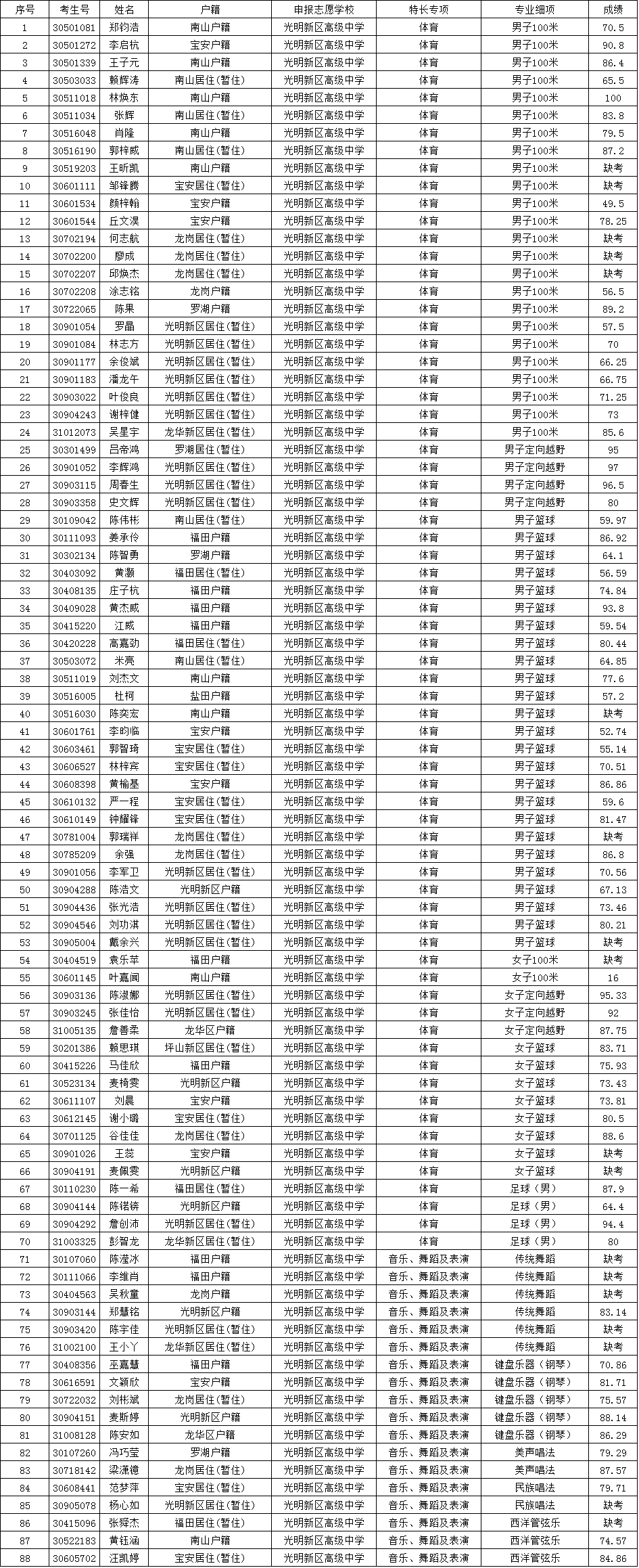 光明新区高级中学2017年中招体育音乐特长生考核成绩公示