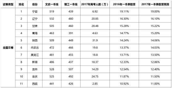 2017年高考全国31省市一本率大PK!_2017湖北