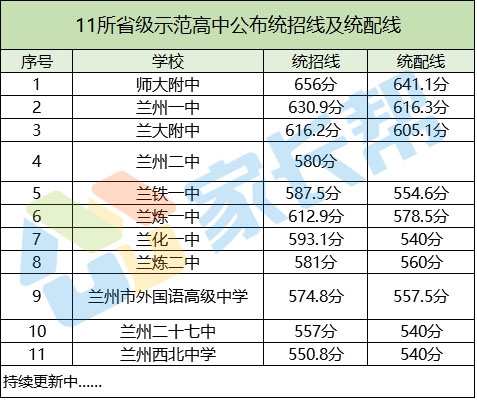 高中附中,兰州一中等11所师大v高中高中补录分数线2015中考试题县直省级图片