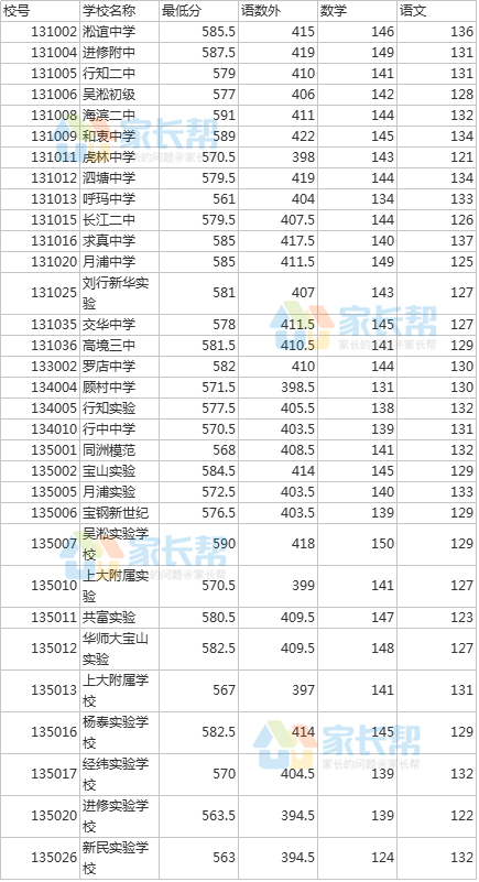 【宝山区】2017中考各校录取分数线出炉!