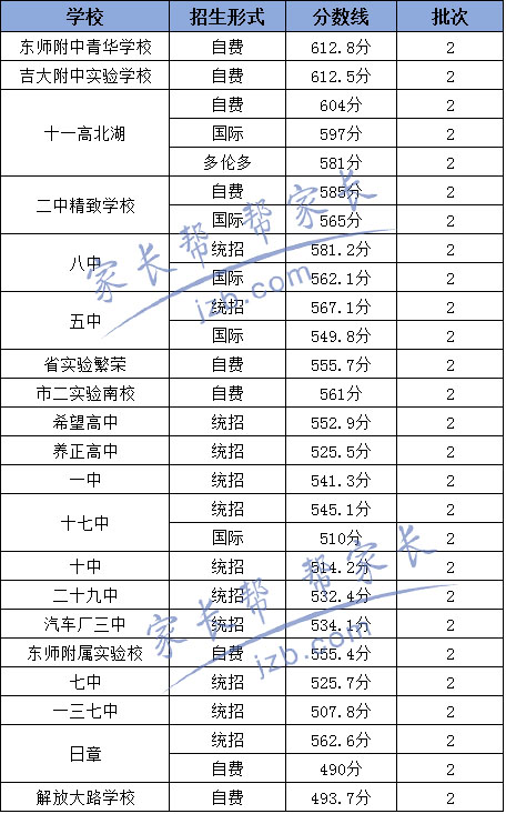 2017年长春中考第二批次高中录取分数线(家长