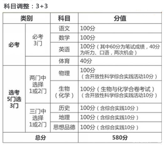2018年北京中考改革新方案图文详解(科目组合