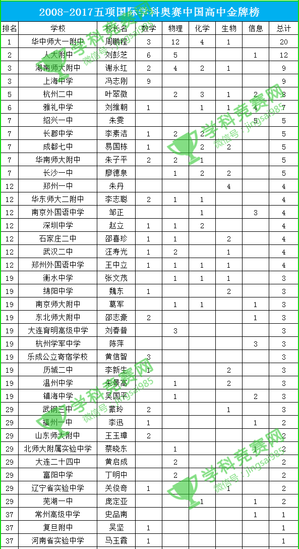 长沙中考排名_沁园春长沙