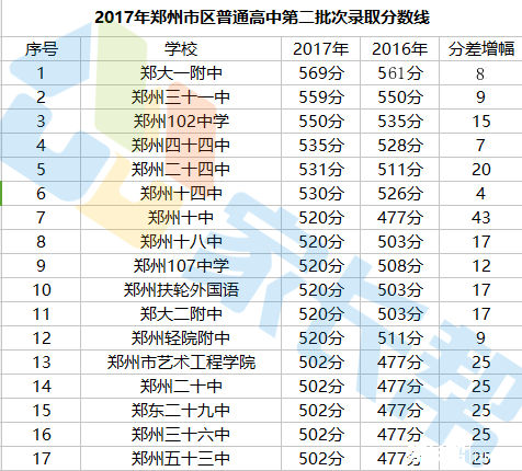2017年一二批次及民办高中录取分数线及要求