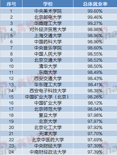 东北大学毕业生李文星_2017年大学毕业生收入(2)