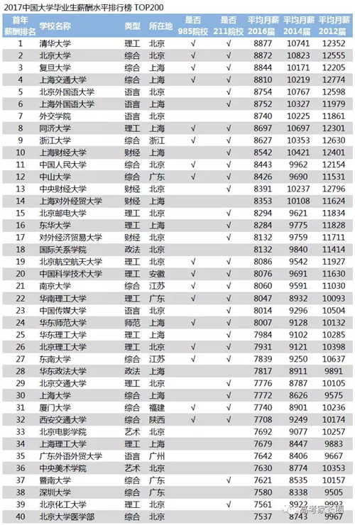东北大学毕业生李文星_2017年大学毕业生收入