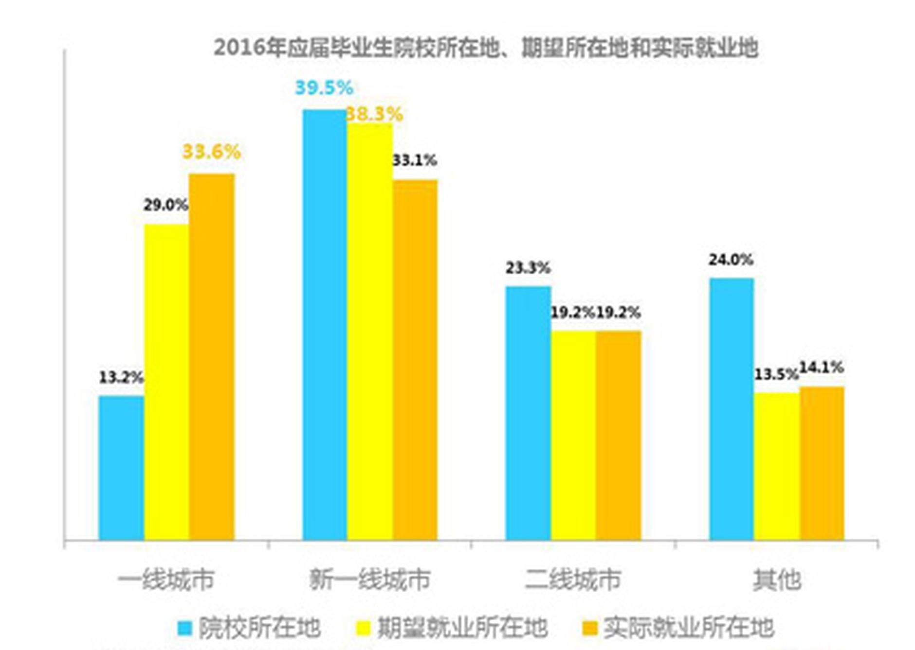 东北大学毕业生李文星_2017年大学毕业生收入(2)