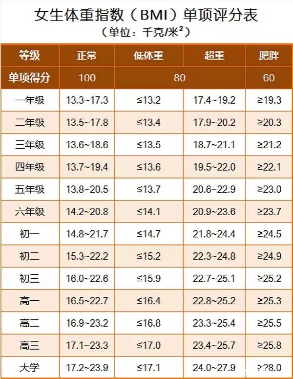重点丨2018北京高考体检事项提前知,附高中生