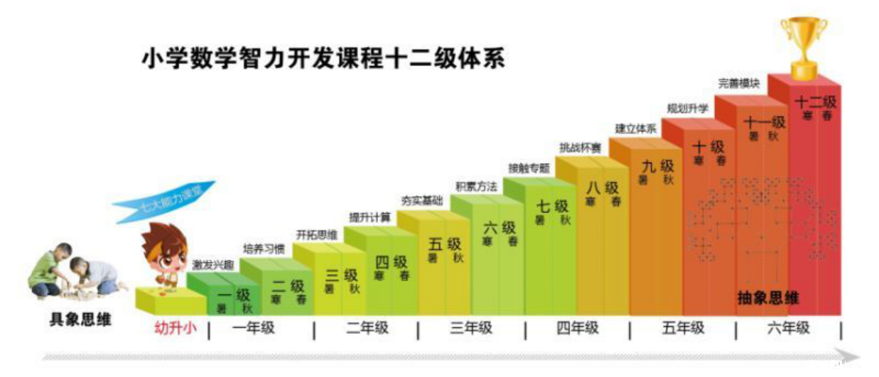 【论坛活动】贵阳学而思一~二年级数学思维公