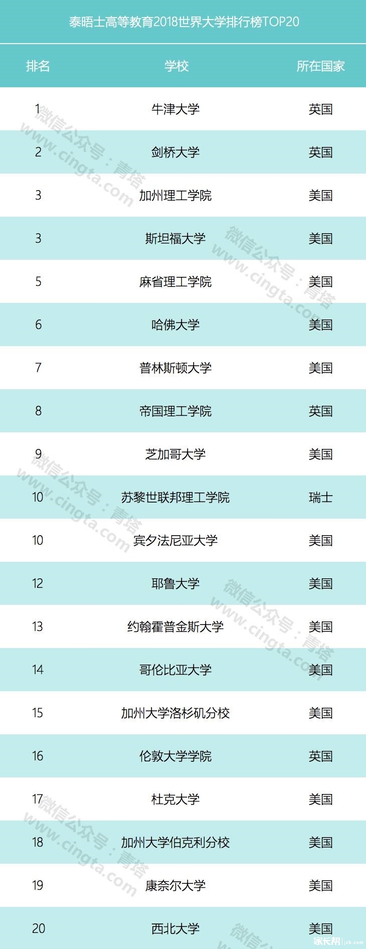 泰晤士高等教育发布2018世界大学排行榜,中国
