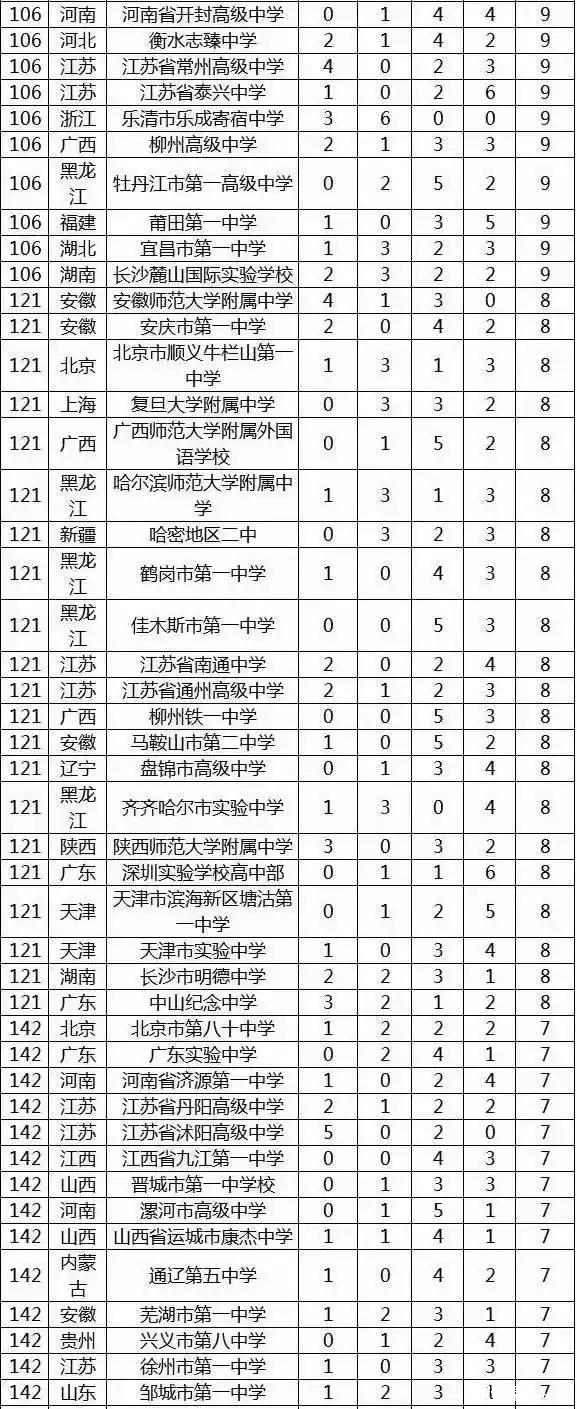 2017年清华北大降分录取人数最多的高中_北京