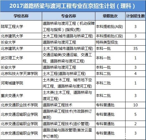 毕业生就业推荐表_桥梁专业毕业生的收入