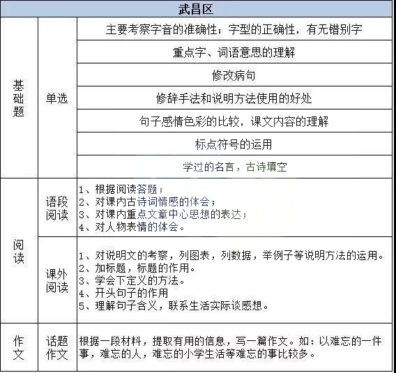 元调 | 武汉市2018届小升初语文元月调考备考指