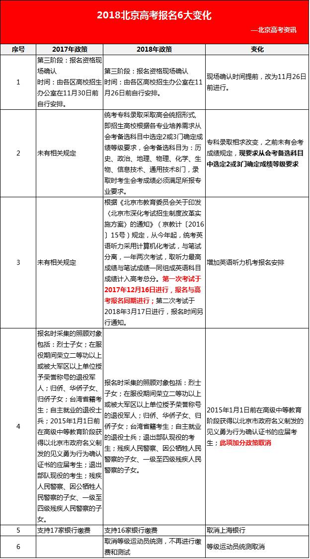 关注丨2018北京高考报名6大变化,这些你注意