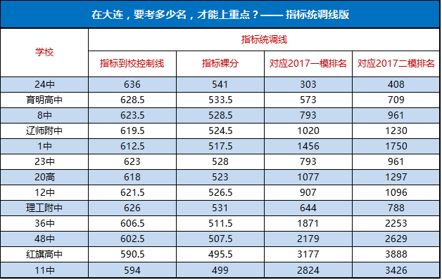 大连中考排名_大连幼儿园排名一览表(3)