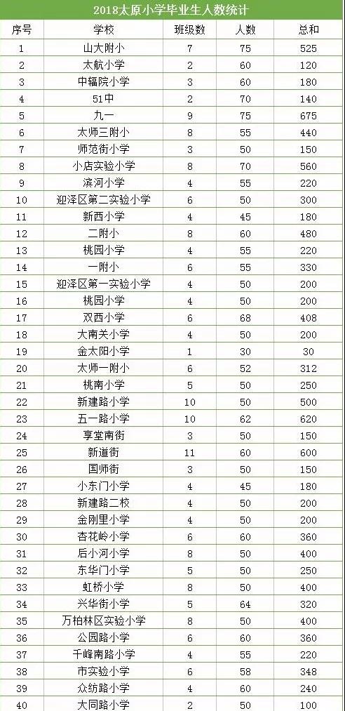 太原小升初必知丨2018年太原小学毕业生人数