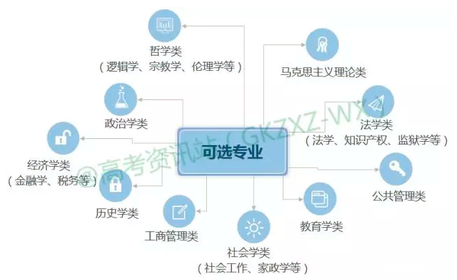 新高考丨超级有用的高中学科与大学专业对应表