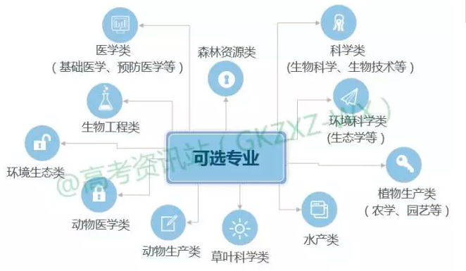 新高考丨超级有用的高中学科与大学专业对应表