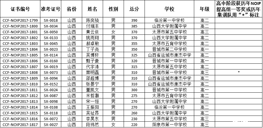 NOIP2017复赛获奖名单(山西)
