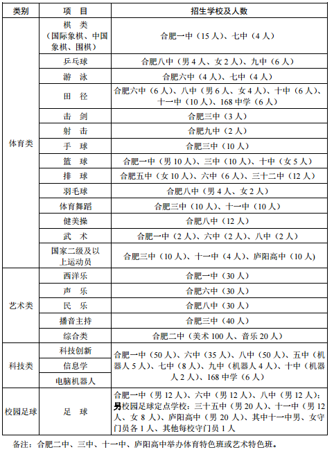 备战2018合肥中考之各校特长生招生计划