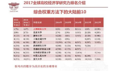 2019各高校经济学排名_世界经济学大学排名(2)