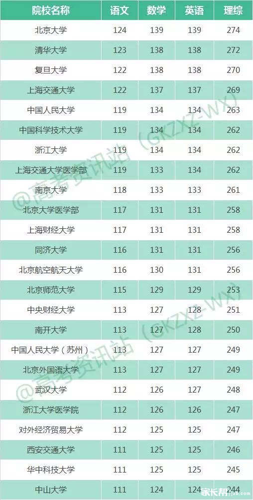 想上985\/211大学,各科至少要考多少分?提前给