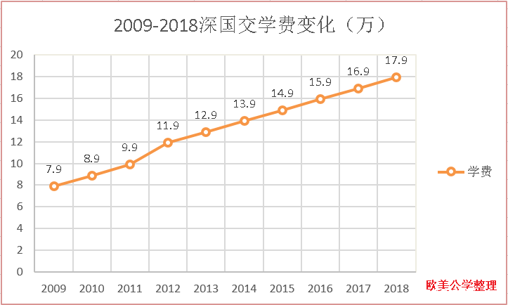 厦门大学嘉庚学院学费_2018 全国学费收入