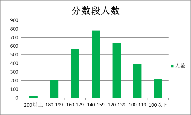 六年级元旦期末学业水平测试成绩分析(内含试