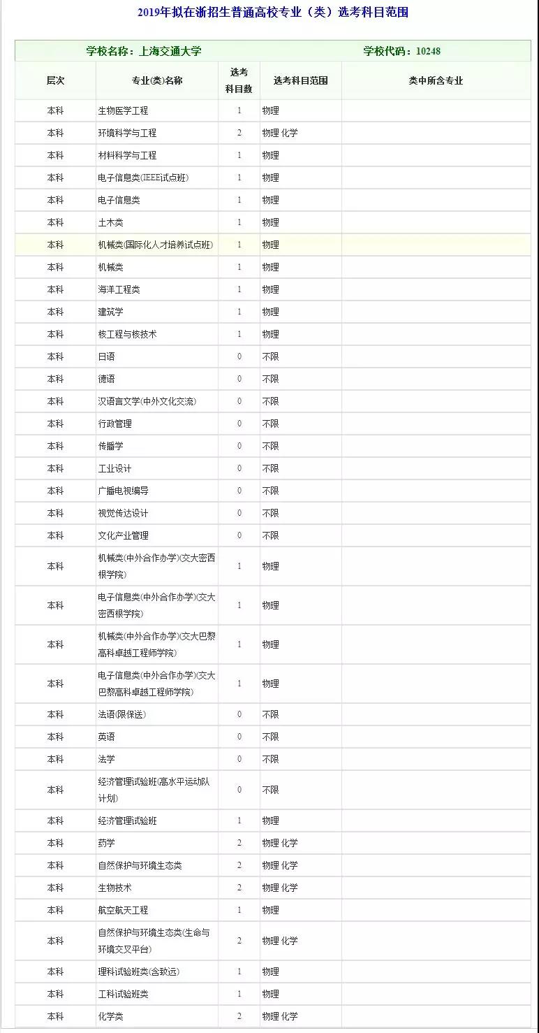 江苏新高考风向标:C9高校2019浙江选考科目要