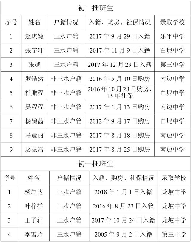 三水区公办初中2018年春季插班学生录取名单