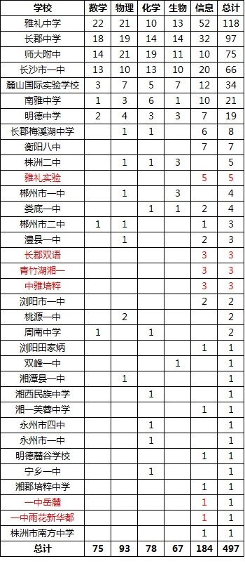 雅礼排名_雅礼中学(2)