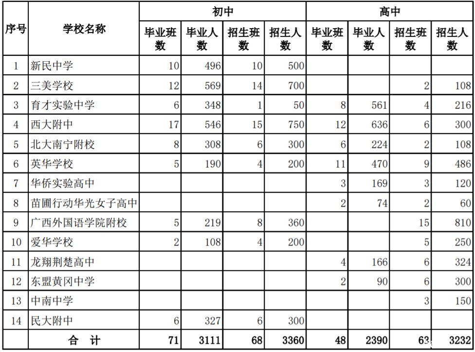 南宁市民办,初中办学校2017年初中,普通高中招生计划事业郴州市升小学图片